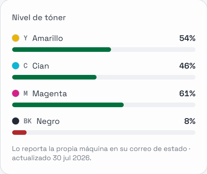 Nivel de tóner en ORDAX: amarillo 54%, cian 46%, magenta 61% y negro al 8%, tal como lo reporta la máquina.